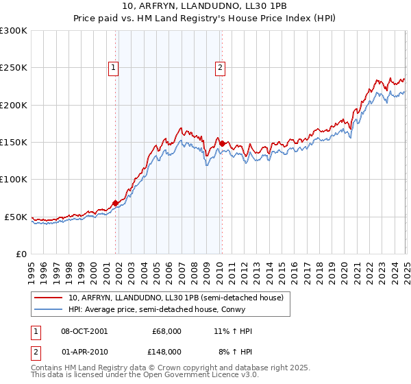 10, ARFRYN, LLANDUDNO, LL30 1PB: Price paid vs HM Land Registry's House Price Index