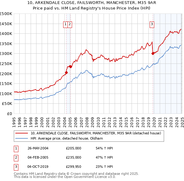 10, ARKENDALE CLOSE, FAILSWORTH, MANCHESTER, M35 9AR: Price paid vs HM Land Registry's House Price Index