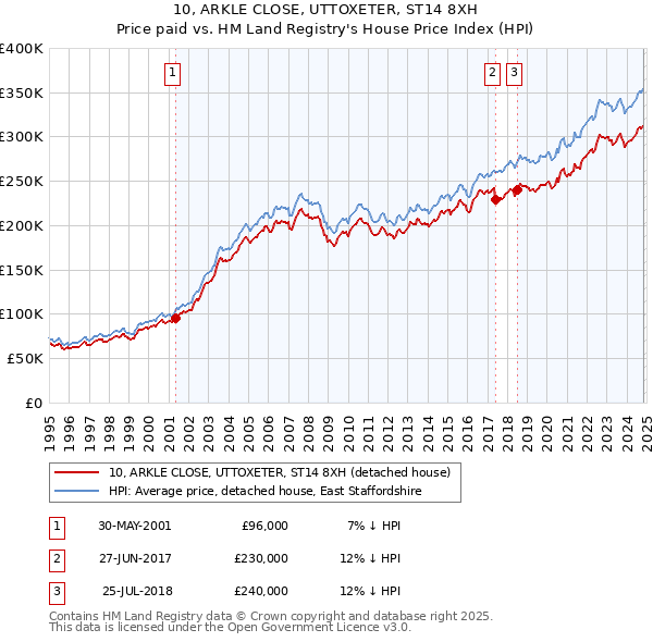 10, ARKLE CLOSE, UTTOXETER, ST14 8XH: Price paid vs HM Land Registry's House Price Index