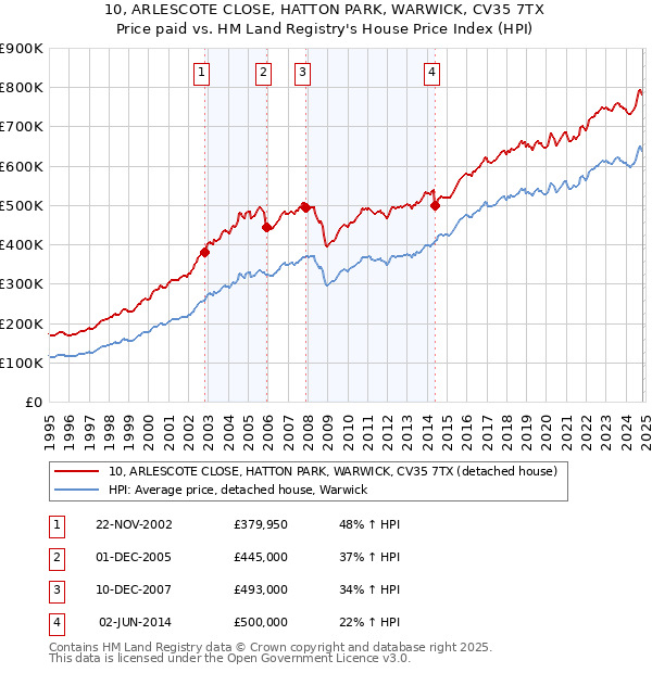 10, ARLESCOTE CLOSE, HATTON PARK, WARWICK, CV35 7TX: Price paid vs HM Land Registry's House Price Index