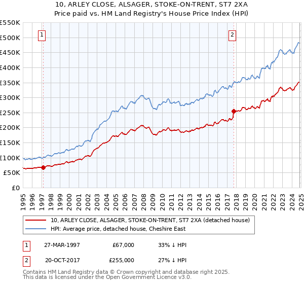 10, ARLEY CLOSE, ALSAGER, STOKE-ON-TRENT, ST7 2XA: Price paid vs HM Land Registry's House Price Index