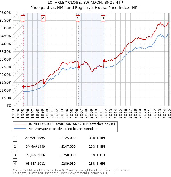 10, ARLEY CLOSE, SWINDON, SN25 4TP: Price paid vs HM Land Registry's House Price Index