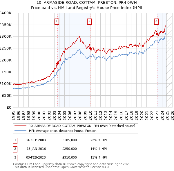 10, ARMASIDE ROAD, COTTAM, PRESTON, PR4 0WH: Price paid vs HM Land Registry's House Price Index