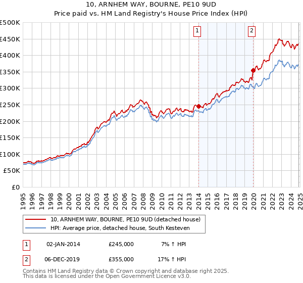 10, ARNHEM WAY, BOURNE, PE10 9UD: Price paid vs HM Land Registry's House Price Index