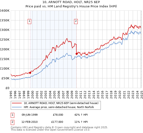 10, ARNOTT ROAD, HOLT, NR25 6EP: Price paid vs HM Land Registry's House Price Index