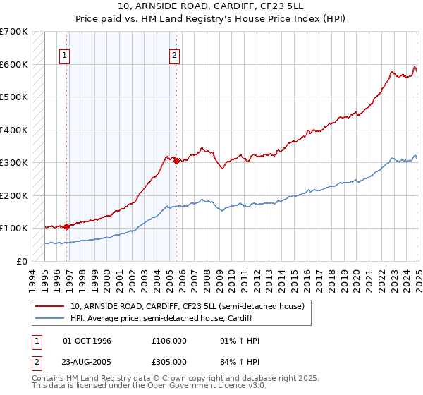 10, ARNSIDE ROAD, CARDIFF, CF23 5LL: Price paid vs HM Land Registry's House Price Index