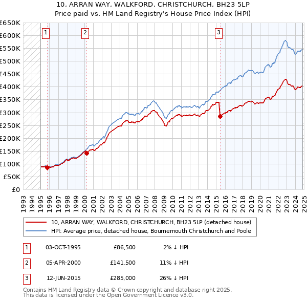 10, ARRAN WAY, WALKFORD, CHRISTCHURCH, BH23 5LP: Price paid vs HM Land Registry's House Price Index