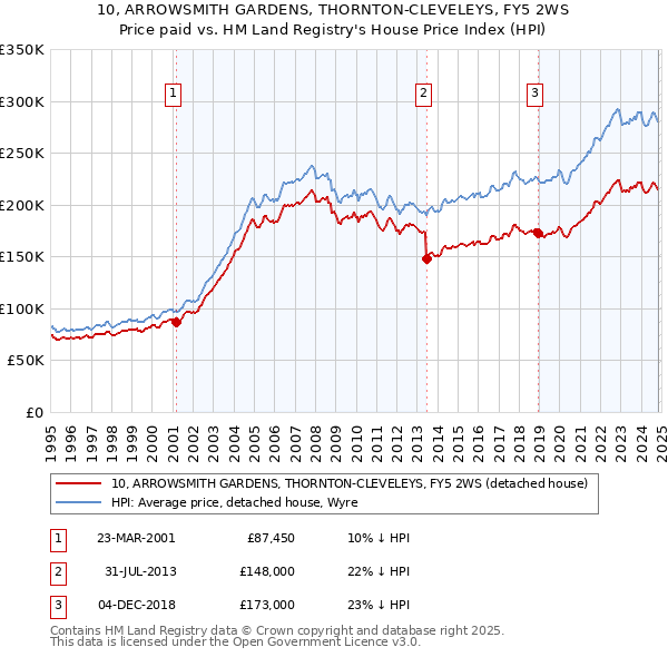 10, ARROWSMITH GARDENS, THORNTON-CLEVELEYS, FY5 2WS: Price paid vs HM Land Registry's House Price Index