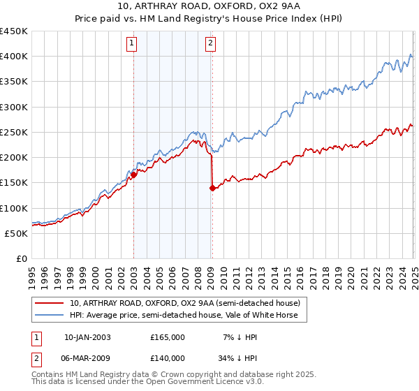 10, ARTHRAY ROAD, OXFORD, OX2 9AA: Price paid vs HM Land Registry's House Price Index