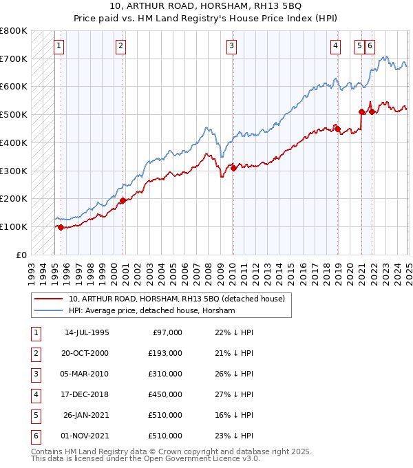 10, ARTHUR ROAD, HORSHAM, RH13 5BQ: Price paid vs HM Land Registry's House Price Index