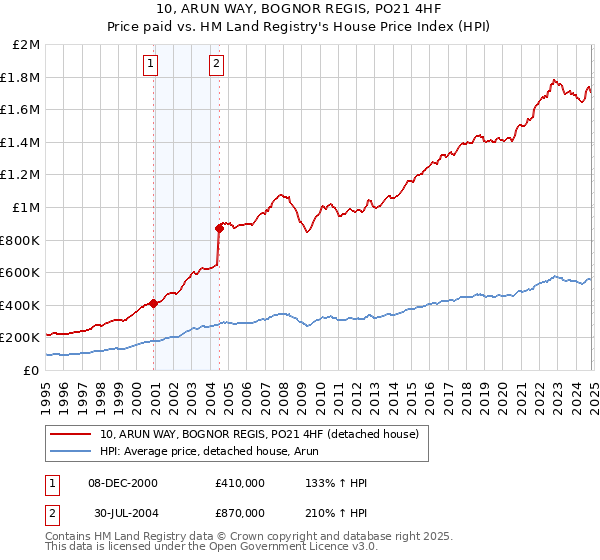 10, ARUN WAY, BOGNOR REGIS, PO21 4HF: Price paid vs HM Land Registry's House Price Index