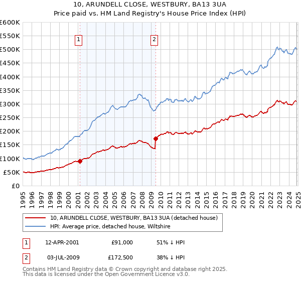 10, ARUNDELL CLOSE, WESTBURY, BA13 3UA: Price paid vs HM Land Registry's House Price Index