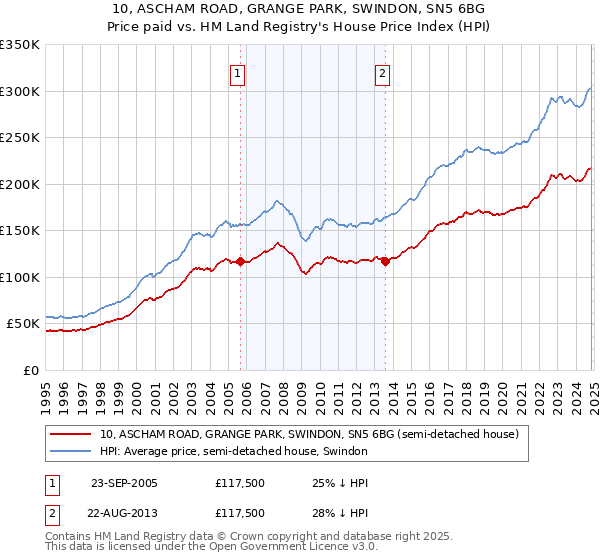 10, ASCHAM ROAD, GRANGE PARK, SWINDON, SN5 6BG: Price paid vs HM Land Registry's House Price Index