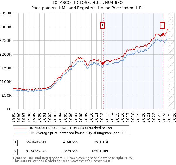 10, ASCOTT CLOSE, HULL, HU4 6EQ: Price paid vs HM Land Registry's House Price Index