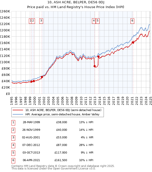 10, ASH ACRE, BELPER, DE56 0DJ: Price paid vs HM Land Registry's House Price Index