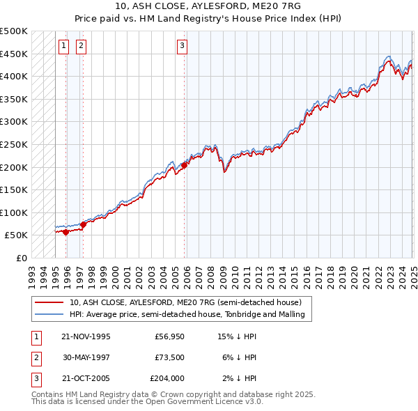 10, ASH CLOSE, AYLESFORD, ME20 7RG: Price paid vs HM Land Registry's House Price Index