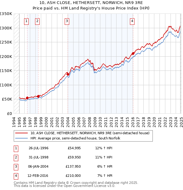 10, ASH CLOSE, HETHERSETT, NORWICH, NR9 3RE: Price paid vs HM Land Registry's House Price Index