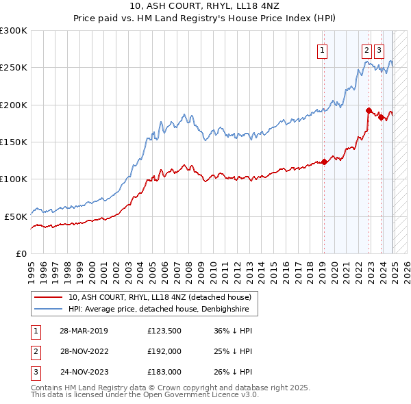 10, ASH COURT, RHYL, LL18 4NZ: Price paid vs HM Land Registry's House Price Index