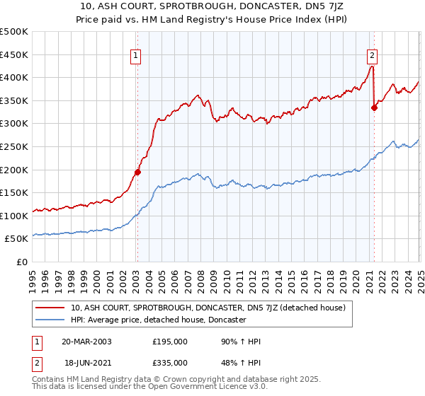 10, ASH COURT, SPROTBROUGH, DONCASTER, DN5 7JZ: Price paid vs HM Land Registry's House Price Index