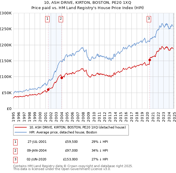 10, ASH DRIVE, KIRTON, BOSTON, PE20 1XQ: Price paid vs HM Land Registry's House Price Index