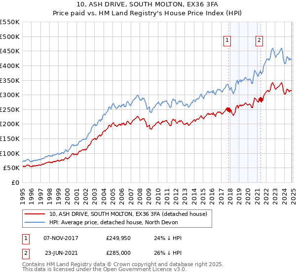 10, ASH DRIVE, SOUTH MOLTON, EX36 3FA: Price paid vs HM Land Registry's House Price Index