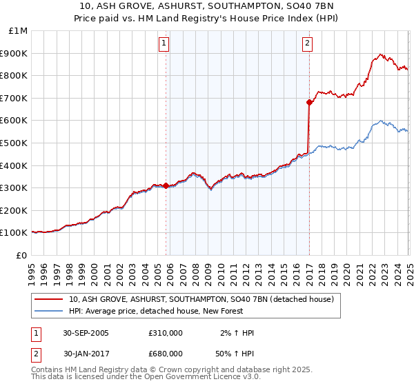 10, ASH GROVE, ASHURST, SOUTHAMPTON, SO40 7BN: Price paid vs HM Land Registry's House Price Index