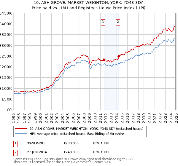 10, ASH GROVE, MARKET WEIGHTON, YORK, YO43 3DY: Price paid vs HM Land Registry's House Price Index