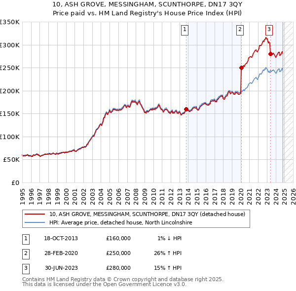 10, ASH GROVE, MESSINGHAM, SCUNTHORPE, DN17 3QY: Price paid vs HM Land Registry's House Price Index