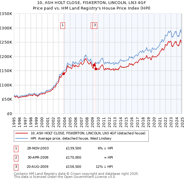 10, ASH HOLT CLOSE, FISKERTON, LINCOLN, LN3 4GF: Price paid vs HM Land Registry's House Price Index