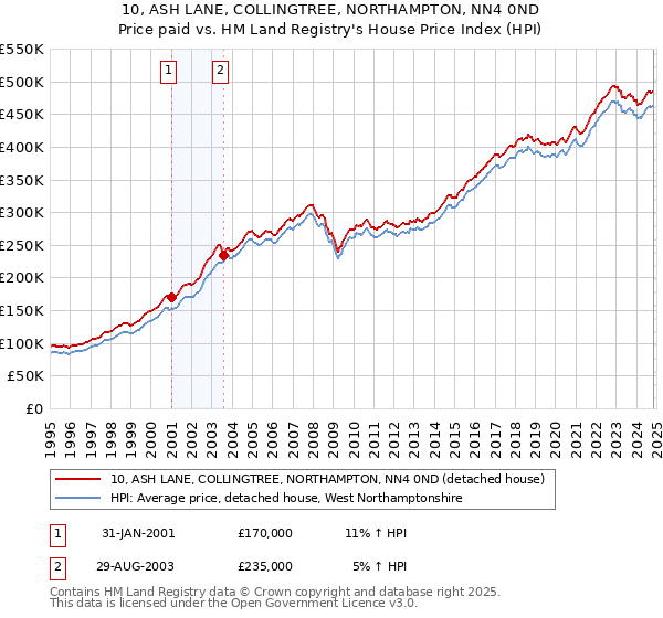 10, ASH LANE, COLLINGTREE, NORTHAMPTON, NN4 0ND: Price paid vs HM Land Registry's House Price Index