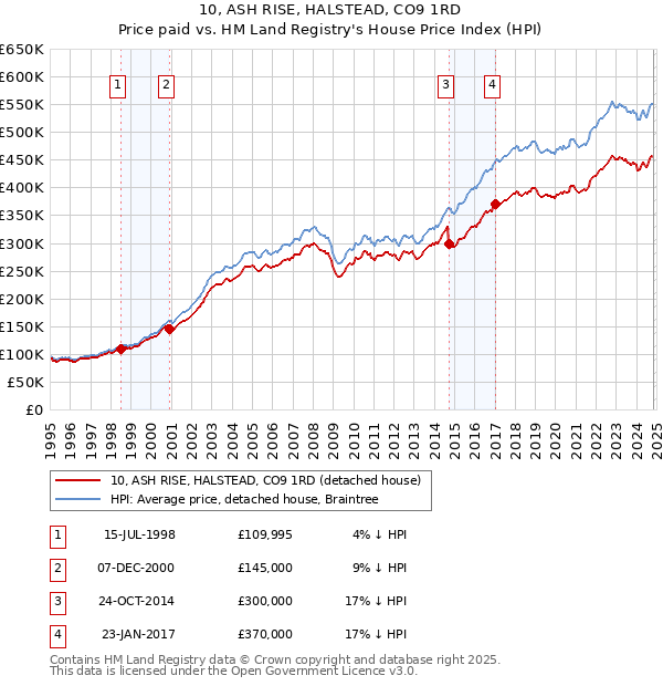 10, ASH RISE, HALSTEAD, CO9 1RD: Price paid vs HM Land Registry's House Price Index