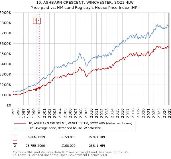 10, ASHBARN CRESCENT, WINCHESTER, SO22 4LW: Price paid vs HM Land Registry's House Price Index