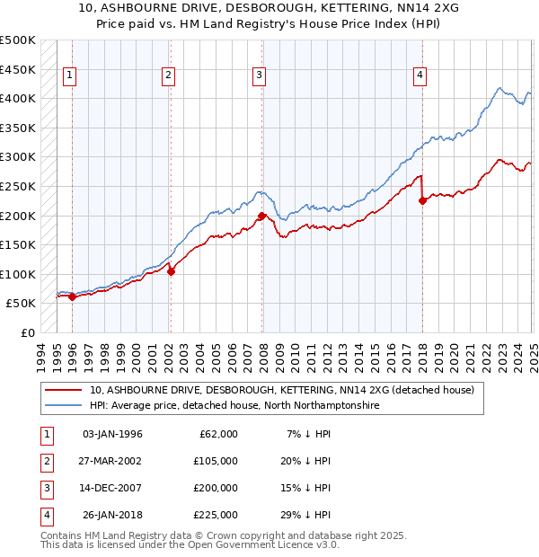 10, ASHBOURNE DRIVE, DESBOROUGH, KETTERING, NN14 2XG: Price paid vs HM Land Registry's House Price Index