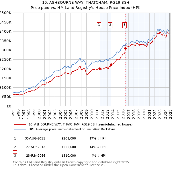 10, ASHBOURNE WAY, THATCHAM, RG19 3SH: Price paid vs HM Land Registry's House Price Index