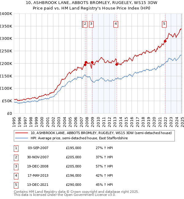 10, ASHBROOK LANE, ABBOTS BROMLEY, RUGELEY, WS15 3DW: Price paid vs HM Land Registry's House Price Index