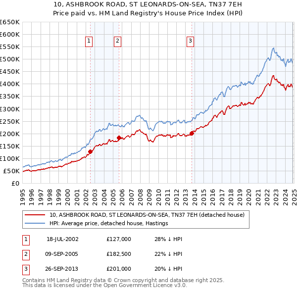 10, ASHBROOK ROAD, ST LEONARDS-ON-SEA, TN37 7EH: Price paid vs HM Land Registry's House Price Index