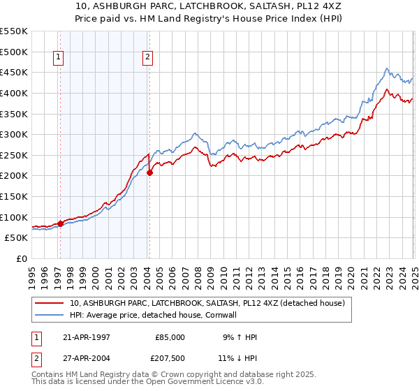 10, ASHBURGH PARC, LATCHBROOK, SALTASH, PL12 4XZ: Price paid vs HM Land Registry's House Price Index