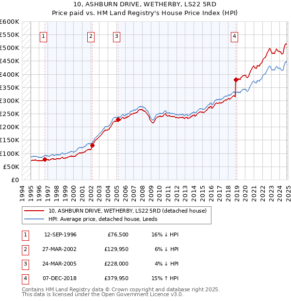 10, ASHBURN DRIVE, WETHERBY, LS22 5RD: Price paid vs HM Land Registry's House Price Index