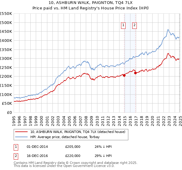 10, ASHBURN WALK, PAIGNTON, TQ4 7LX: Price paid vs HM Land Registry's House Price Index