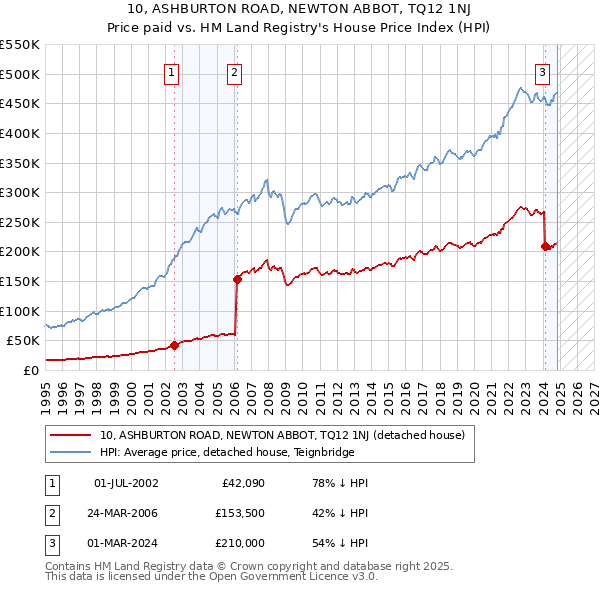 10, ASHBURTON ROAD, NEWTON ABBOT, TQ12 1NJ: Price paid vs HM Land Registry's House Price Index