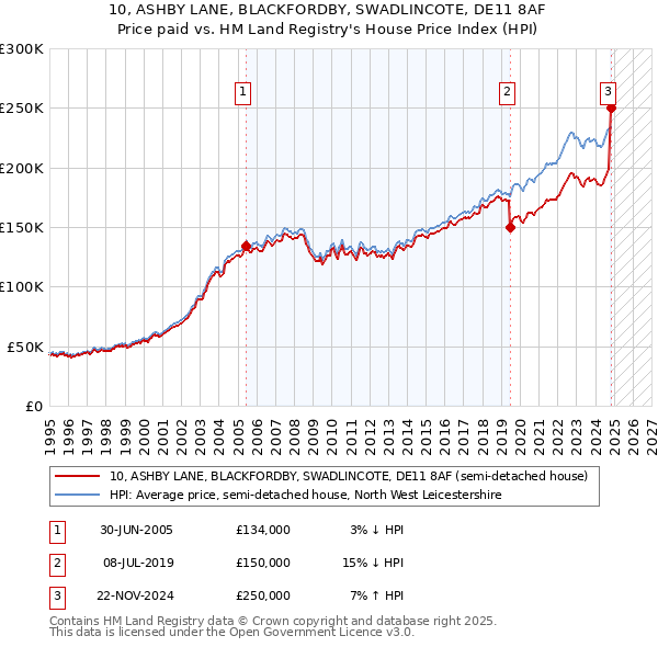 10, ASHBY LANE, BLACKFORDBY, SWADLINCOTE, DE11 8AF: Price paid vs HM Land Registry's House Price Index