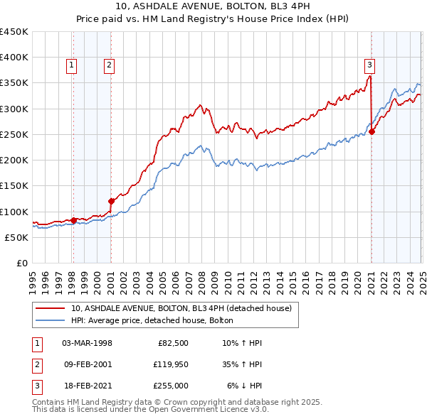 10, ASHDALE AVENUE, BOLTON, BL3 4PH: Price paid vs HM Land Registry's House Price Index