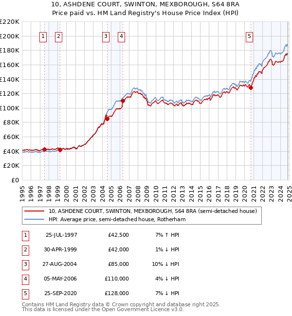 10, ASHDENE COURT, SWINTON, MEXBOROUGH, S64 8RA: Price paid vs HM Land Registry's House Price Index