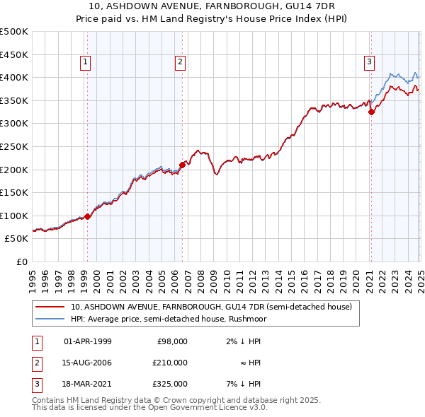 10, ASHDOWN AVENUE, FARNBOROUGH, GU14 7DR: Price paid vs HM Land Registry's House Price Index