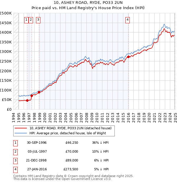 10, ASHEY ROAD, RYDE, PO33 2UN: Price paid vs HM Land Registry's House Price Index