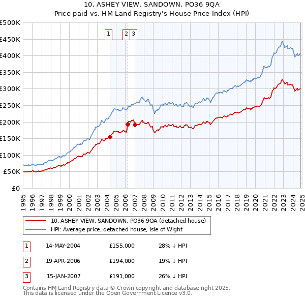 10, ASHEY VIEW, SANDOWN, PO36 9QA: Price paid vs HM Land Registry's House Price Index