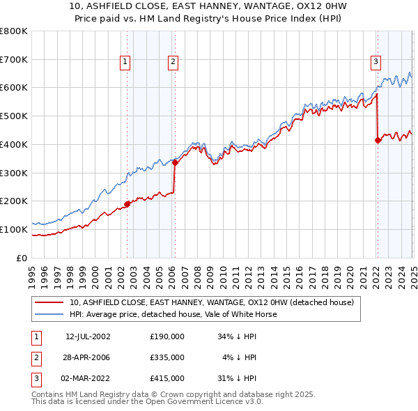 10, ASHFIELD CLOSE, EAST HANNEY, WANTAGE, OX12 0HW: Price paid vs HM Land Registry's House Price Index