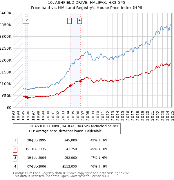 10, ASHFIELD DRIVE, HALIFAX, HX3 5PG: Price paid vs HM Land Registry's House Price Index