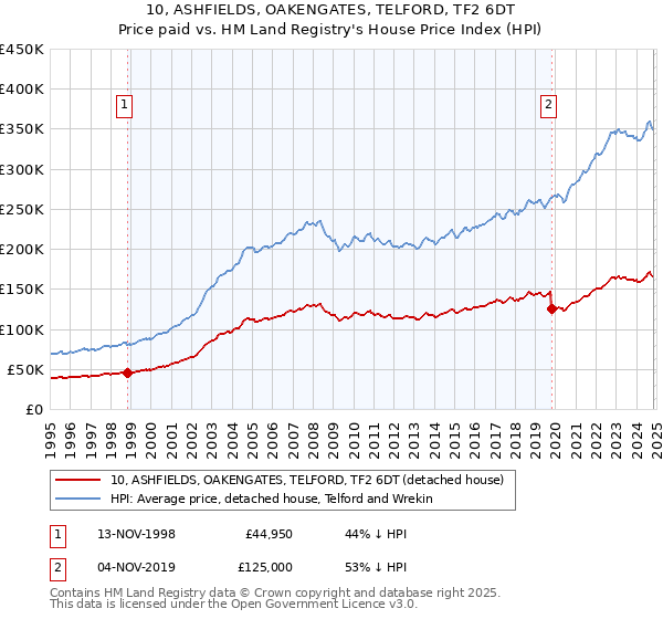 10, ASHFIELDS, OAKENGATES, TELFORD, TF2 6DT: Price paid vs HM Land Registry's House Price Index