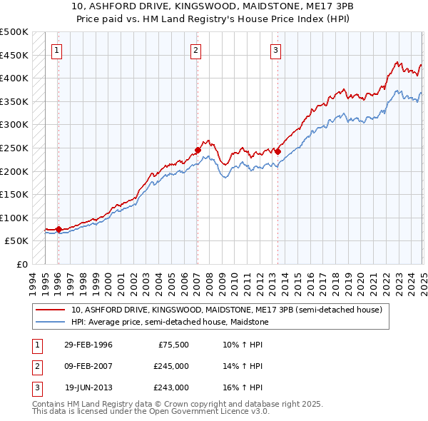 10, ASHFORD DRIVE, KINGSWOOD, MAIDSTONE, ME17 3PB: Price paid vs HM Land Registry's House Price Index